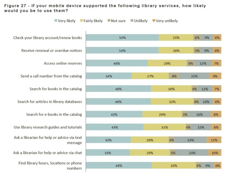 Chart showing mobile device receptivity, CCL LTES 2011 Project report